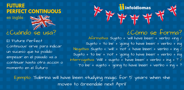Estructura del Future Perfect Continuous en inglés