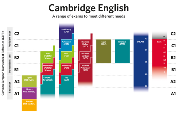 Niveles de idiomas MCER y su equivalencia con exámenes oficiales en inglés