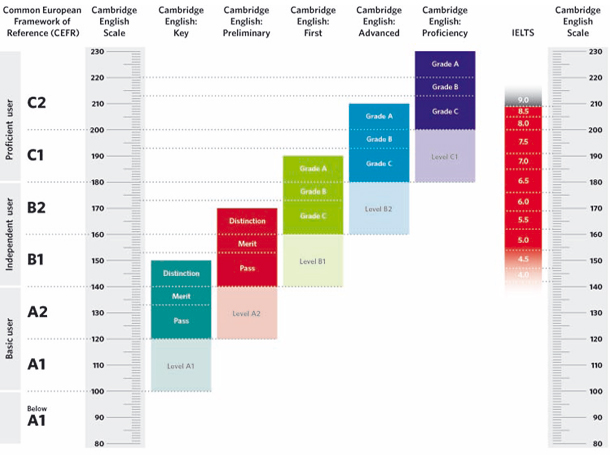 Si quieres obtener un título Cambridge de inglés estate atento a este gráfico